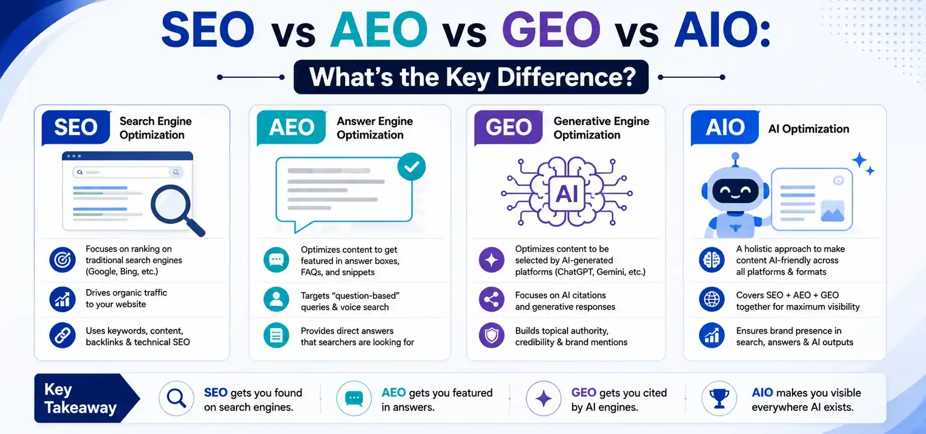 SEO vs AEO vs GEO vs AIO- What’s the Key Difference